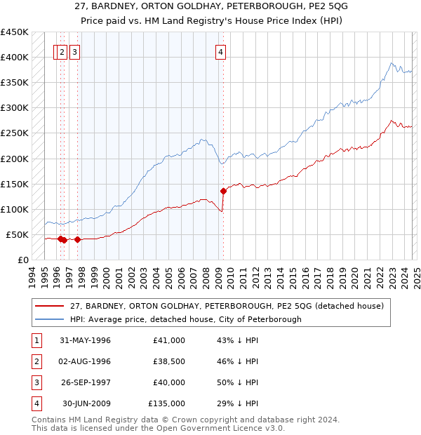 27, BARDNEY, ORTON GOLDHAY, PETERBOROUGH, PE2 5QG: Price paid vs HM Land Registry's House Price Index