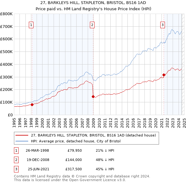 27, BARKLEYS HILL, STAPLETON, BRISTOL, BS16 1AD: Price paid vs HM Land Registry's House Price Index