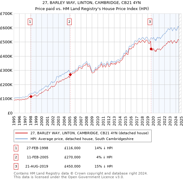 27, BARLEY WAY, LINTON, CAMBRIDGE, CB21 4YN: Price paid vs HM Land Registry's House Price Index