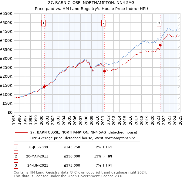 27, BARN CLOSE, NORTHAMPTON, NN4 5AG: Price paid vs HM Land Registry's House Price Index