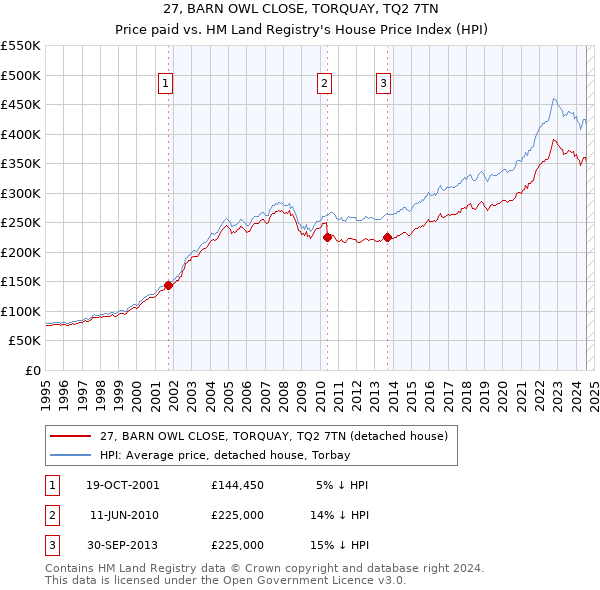 27, BARN OWL CLOSE, TORQUAY, TQ2 7TN: Price paid vs HM Land Registry's House Price Index