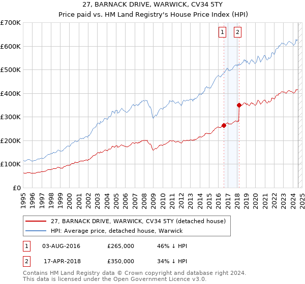 27, BARNACK DRIVE, WARWICK, CV34 5TY: Price paid vs HM Land Registry's House Price Index