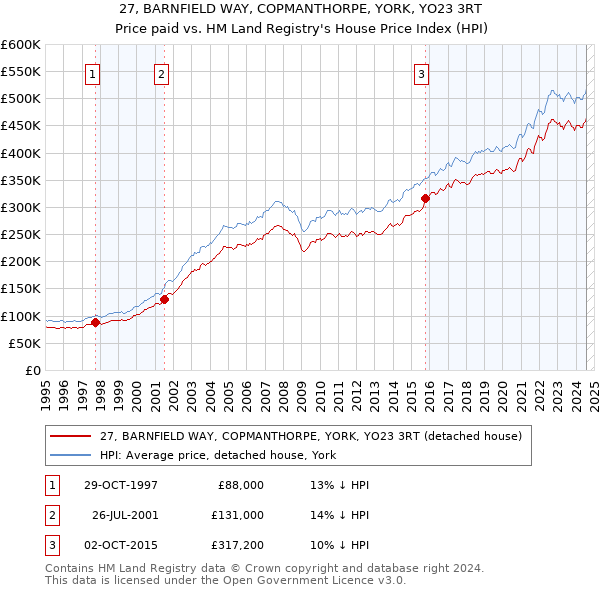 27, BARNFIELD WAY, COPMANTHORPE, YORK, YO23 3RT: Price paid vs HM Land Registry's House Price Index