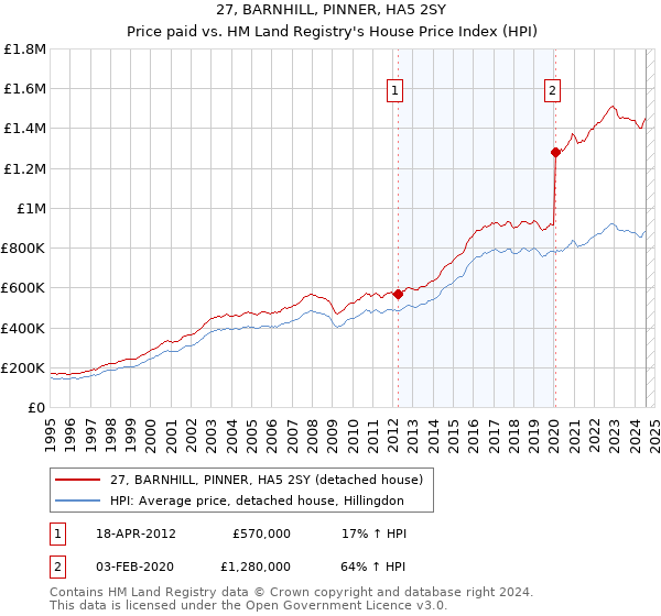 27, BARNHILL, PINNER, HA5 2SY: Price paid vs HM Land Registry's House Price Index