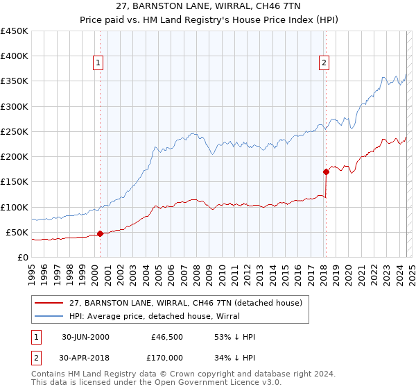 27, BARNSTON LANE, WIRRAL, CH46 7TN: Price paid vs HM Land Registry's House Price Index