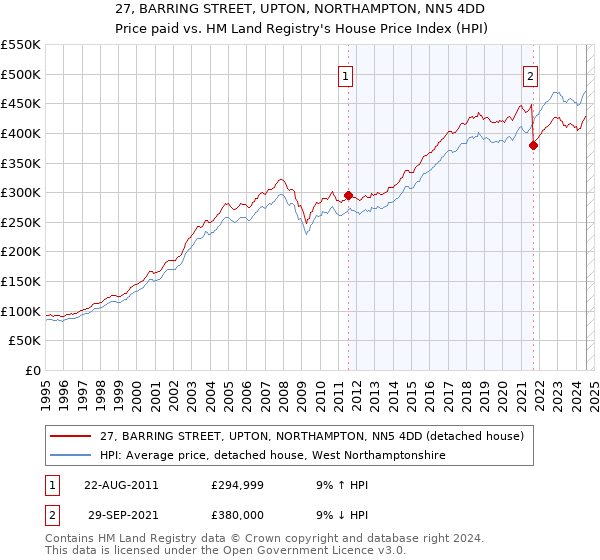 27, BARRING STREET, UPTON, NORTHAMPTON, NN5 4DD: Price paid vs HM Land Registry's House Price Index