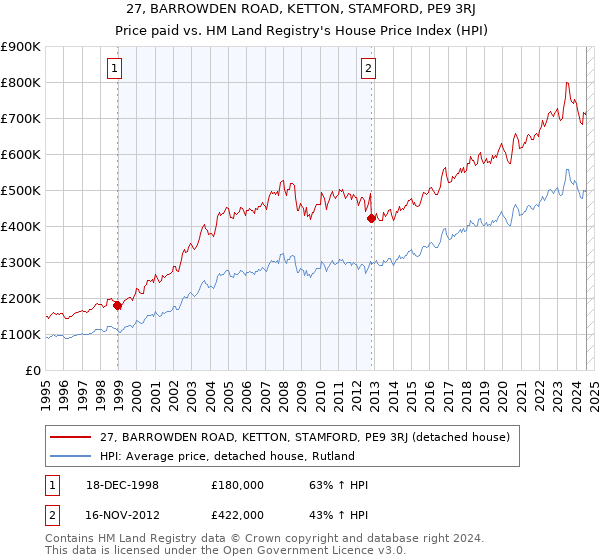 27, BARROWDEN ROAD, KETTON, STAMFORD, PE9 3RJ: Price paid vs HM Land Registry's House Price Index