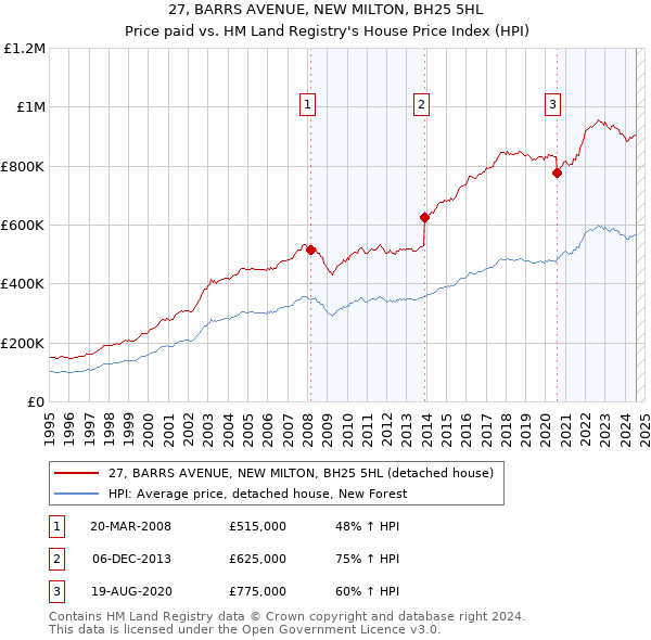 27, BARRS AVENUE, NEW MILTON, BH25 5HL: Price paid vs HM Land Registry's House Price Index