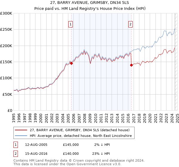 27, BARRY AVENUE, GRIMSBY, DN34 5LS: Price paid vs HM Land Registry's House Price Index