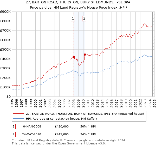 27, BARTON ROAD, THURSTON, BURY ST EDMUNDS, IP31 3PA: Price paid vs HM Land Registry's House Price Index