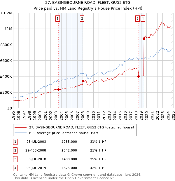 27, BASINGBOURNE ROAD, FLEET, GU52 6TG: Price paid vs HM Land Registry's House Price Index