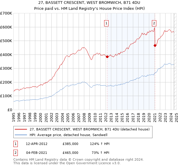 27, BASSETT CRESCENT, WEST BROMWICH, B71 4DU: Price paid vs HM Land Registry's House Price Index