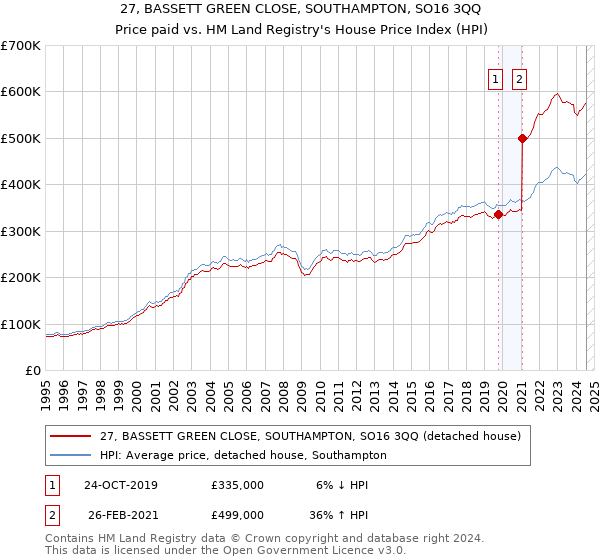 27, BASSETT GREEN CLOSE, SOUTHAMPTON, SO16 3QQ: Price paid vs HM Land Registry's House Price Index