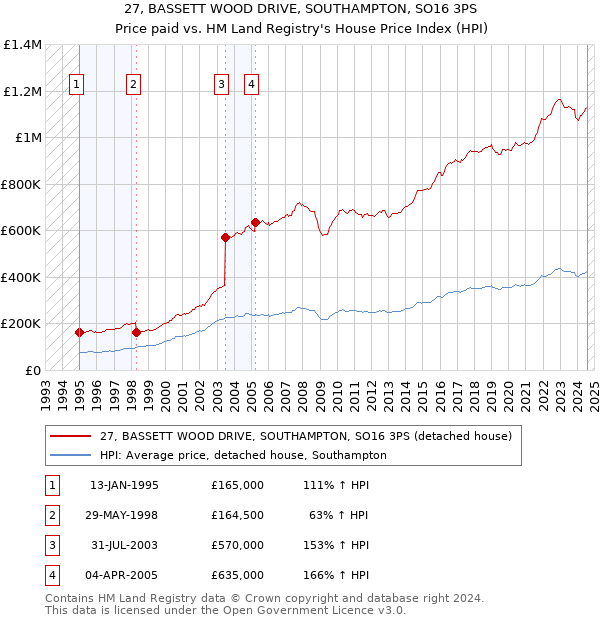 27, BASSETT WOOD DRIVE, SOUTHAMPTON, SO16 3PS: Price paid vs HM Land Registry's House Price Index