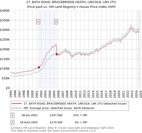 27, BATH ROAD, BRACEBRIDGE HEATH, LINCOLN, LN4 2TU: Price paid vs HM Land Registry's House Price Index