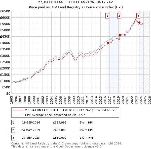 27, BATTIN LANE, LITTLEHAMPTON, BN17 7AZ: Price paid vs HM Land Registry's House Price Index