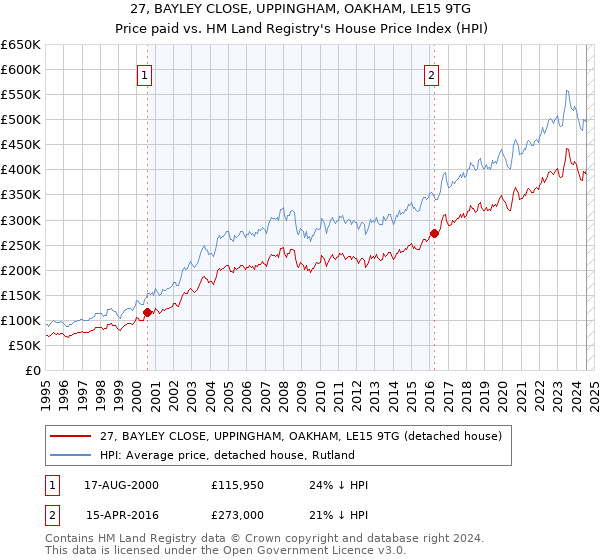 27, BAYLEY CLOSE, UPPINGHAM, OAKHAM, LE15 9TG: Price paid vs HM Land Registry's House Price Index