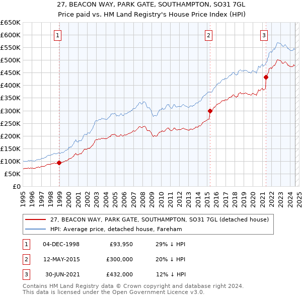 27, BEACON WAY, PARK GATE, SOUTHAMPTON, SO31 7GL: Price paid vs HM Land Registry's House Price Index