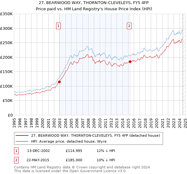 27, BEARWOOD WAY, THORNTON-CLEVELEYS, FY5 4FP: Price paid vs HM Land Registry's House Price Index