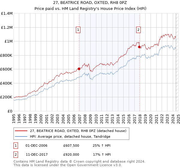 27, BEATRICE ROAD, OXTED, RH8 0PZ: Price paid vs HM Land Registry's House Price Index