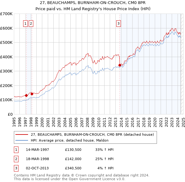 27, BEAUCHAMPS, BURNHAM-ON-CROUCH, CM0 8PR: Price paid vs HM Land Registry's House Price Index