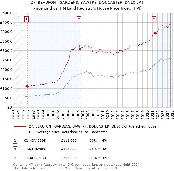 27, BEAUFONT GARDENS, BAWTRY, DONCASTER, DN10 6RT: Price paid vs HM Land Registry's House Price Index