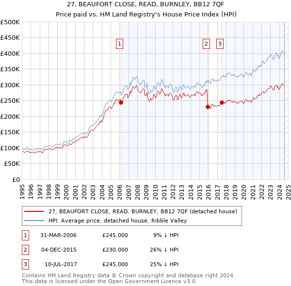 27, BEAUFORT CLOSE, READ, BURNLEY, BB12 7QF: Price paid vs HM Land Registry's House Price Index