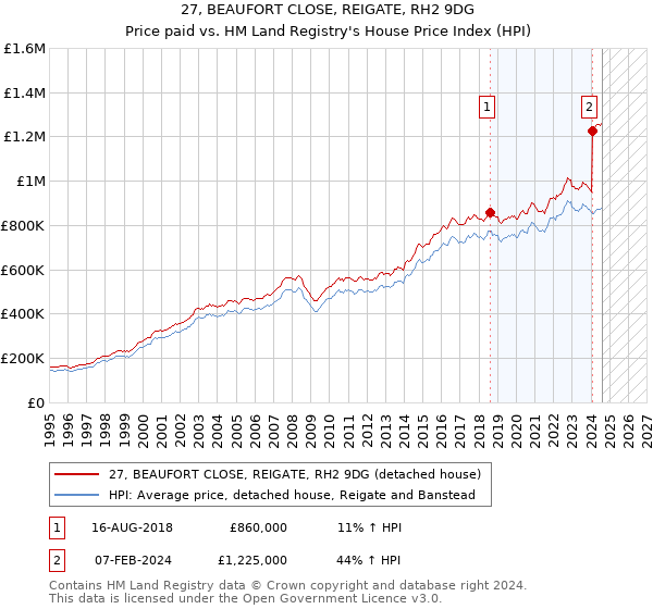 27, BEAUFORT CLOSE, REIGATE, RH2 9DG: Price paid vs HM Land Registry's House Price Index