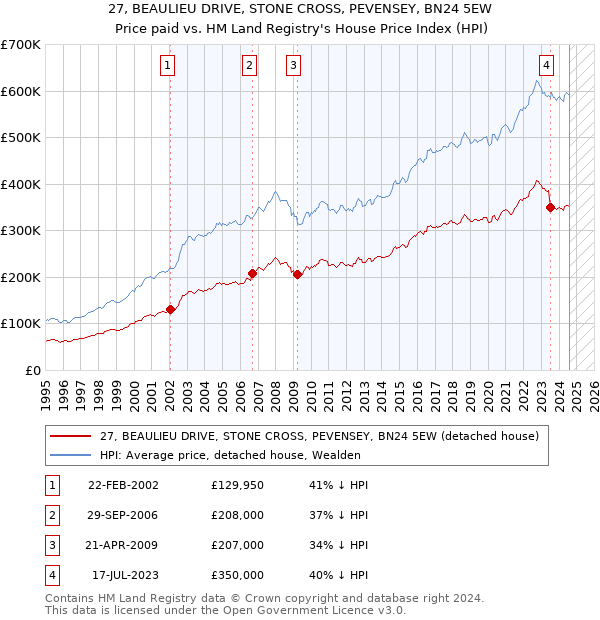 27, BEAULIEU DRIVE, STONE CROSS, PEVENSEY, BN24 5EW: Price paid vs HM Land Registry's House Price Index