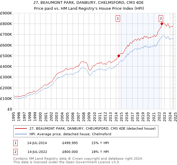 27, BEAUMONT PARK, DANBURY, CHELMSFORD, CM3 4DE: Price paid vs HM Land Registry's House Price Index