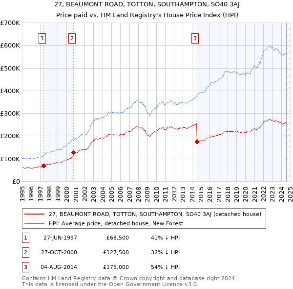 27, BEAUMONT ROAD, TOTTON, SOUTHAMPTON, SO40 3AJ: Price paid vs HM Land Registry's House Price Index