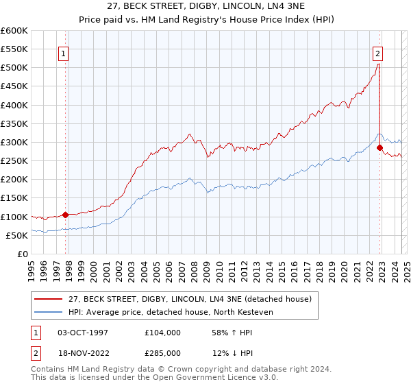 27, BECK STREET, DIGBY, LINCOLN, LN4 3NE: Price paid vs HM Land Registry's House Price Index