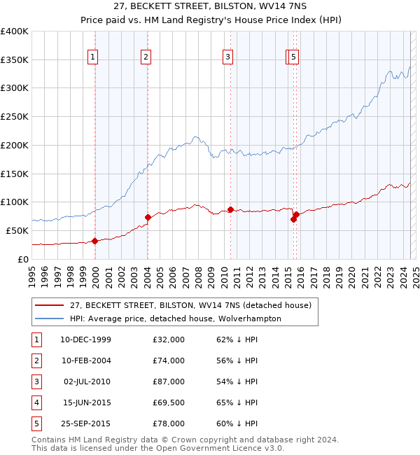 27, BECKETT STREET, BILSTON, WV14 7NS: Price paid vs HM Land Registry's House Price Index