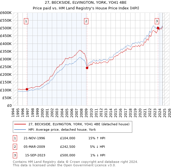 27, BECKSIDE, ELVINGTON, YORK, YO41 4BE: Price paid vs HM Land Registry's House Price Index