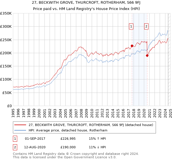 27, BECKWITH GROVE, THURCROFT, ROTHERHAM, S66 9FJ: Price paid vs HM Land Registry's House Price Index