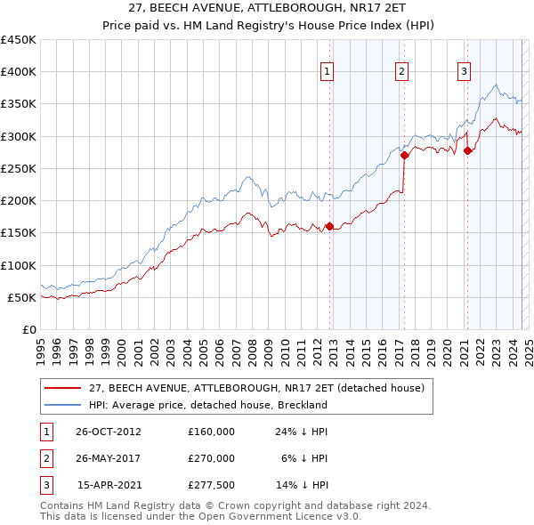 27, BEECH AVENUE, ATTLEBOROUGH, NR17 2ET: Price paid vs HM Land Registry's House Price Index