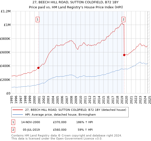 27, BEECH HILL ROAD, SUTTON COLDFIELD, B72 1BY: Price paid vs HM Land Registry's House Price Index