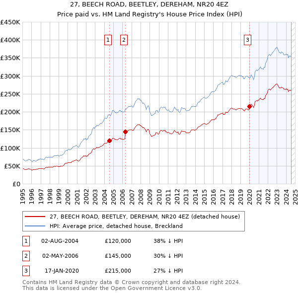 27, BEECH ROAD, BEETLEY, DEREHAM, NR20 4EZ: Price paid vs HM Land Registry's House Price Index