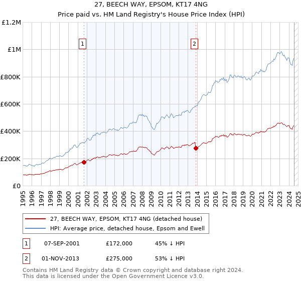 27, BEECH WAY, EPSOM, KT17 4NG: Price paid vs HM Land Registry's House Price Index