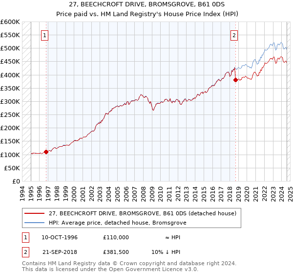 27, BEECHCROFT DRIVE, BROMSGROVE, B61 0DS: Price paid vs HM Land Registry's House Price Index