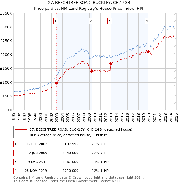 27, BEECHTREE ROAD, BUCKLEY, CH7 2GB: Price paid vs HM Land Registry's House Price Index