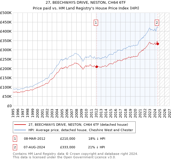 27, BEECHWAYS DRIVE, NESTON, CH64 6TF: Price paid vs HM Land Registry's House Price Index