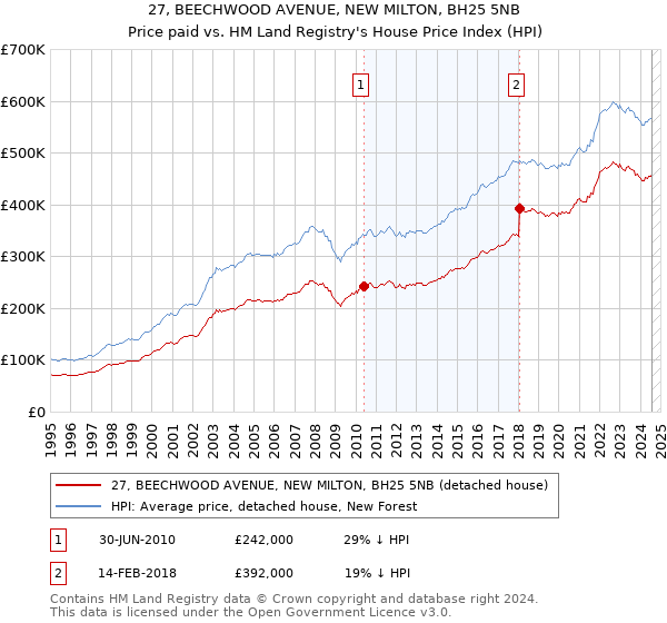 27, BEECHWOOD AVENUE, NEW MILTON, BH25 5NB: Price paid vs HM Land Registry's House Price Index