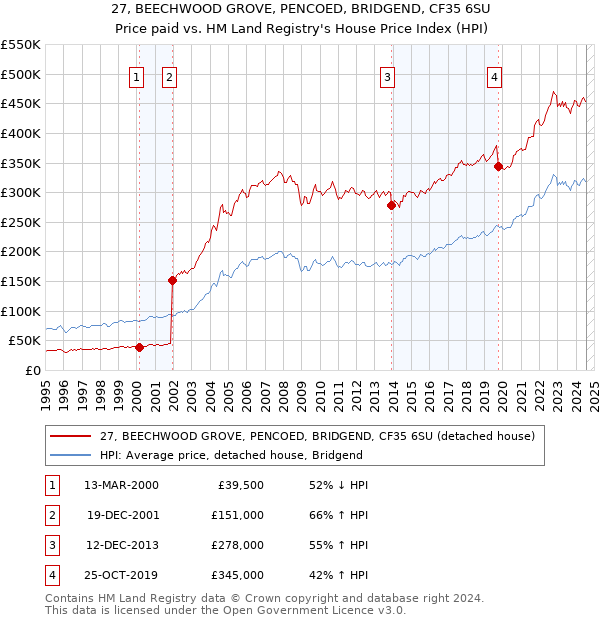 27, BEECHWOOD GROVE, PENCOED, BRIDGEND, CF35 6SU: Price paid vs HM Land Registry's House Price Index