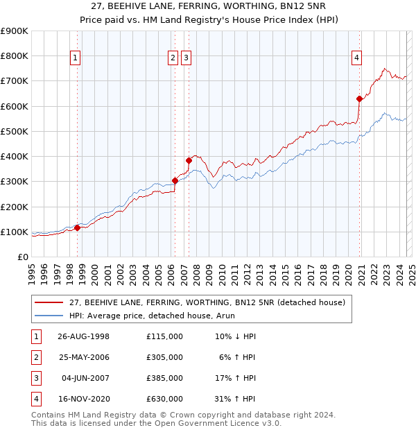 27, BEEHIVE LANE, FERRING, WORTHING, BN12 5NR: Price paid vs HM Land Registry's House Price Index