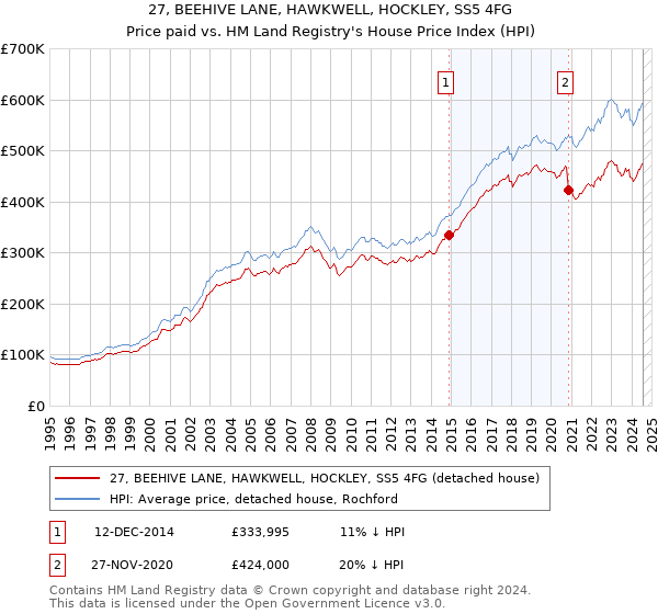 27, BEEHIVE LANE, HAWKWELL, HOCKLEY, SS5 4FG: Price paid vs HM Land Registry's House Price Index