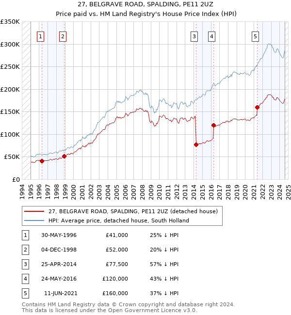 27, BELGRAVE ROAD, SPALDING, PE11 2UZ: Price paid vs HM Land Registry's House Price Index