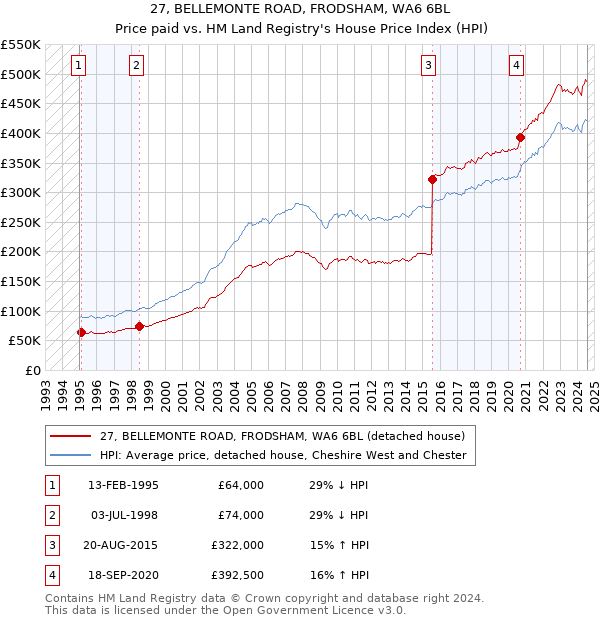 27, BELLEMONTE ROAD, FRODSHAM, WA6 6BL: Price paid vs HM Land Registry's House Price Index