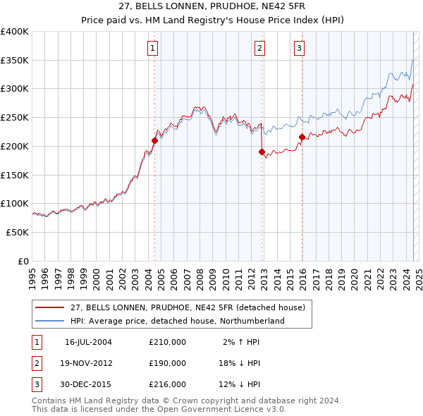 27, BELLS LONNEN, PRUDHOE, NE42 5FR: Price paid vs HM Land Registry's House Price Index