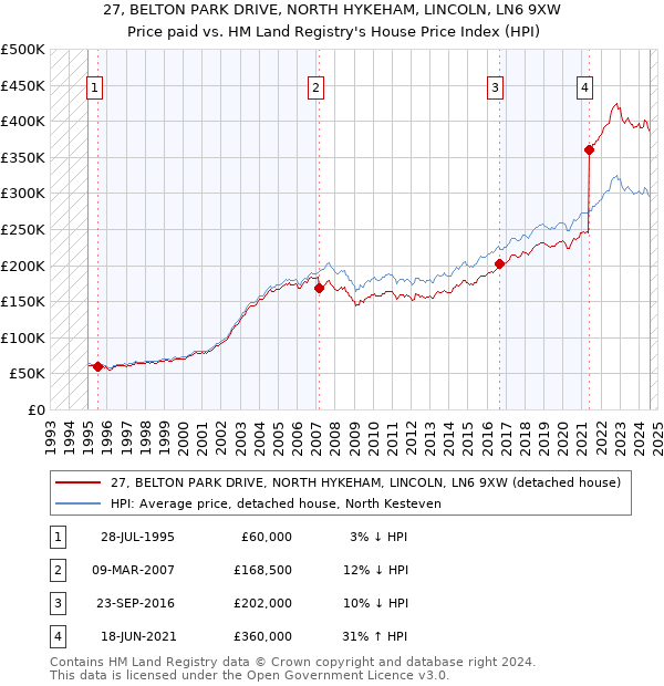 27, BELTON PARK DRIVE, NORTH HYKEHAM, LINCOLN, LN6 9XW: Price paid vs HM Land Registry's House Price Index